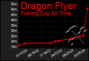 Total Graph of Dragon Flyer