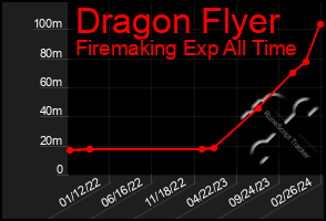 Total Graph of Dragon Flyer