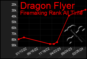 Total Graph of Dragon Flyer