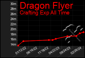 Total Graph of Dragon Flyer