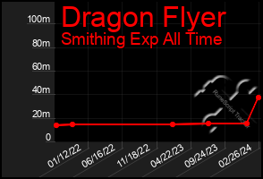 Total Graph of Dragon Flyer