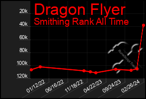 Total Graph of Dragon Flyer