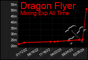 Total Graph of Dragon Flyer