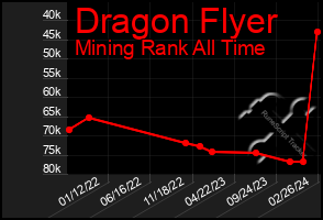 Total Graph of Dragon Flyer