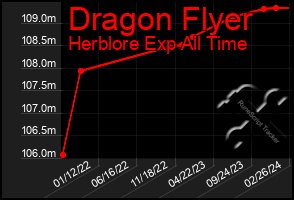 Total Graph of Dragon Flyer