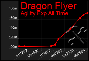 Total Graph of Dragon Flyer