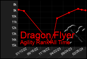 Total Graph of Dragon Flyer