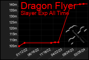 Total Graph of Dragon Flyer