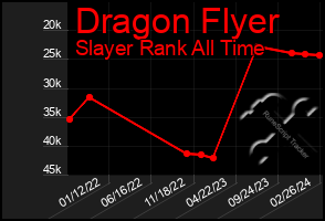 Total Graph of Dragon Flyer