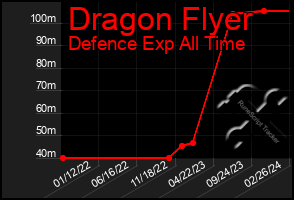 Total Graph of Dragon Flyer