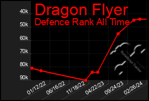 Total Graph of Dragon Flyer