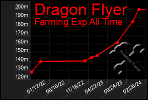 Total Graph of Dragon Flyer