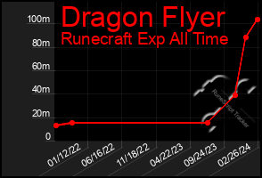 Total Graph of Dragon Flyer