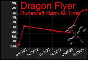 Total Graph of Dragon Flyer