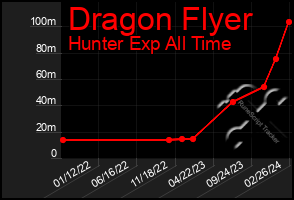 Total Graph of Dragon Flyer