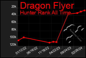 Total Graph of Dragon Flyer