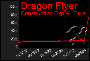 Total Graph of Dragon Flyer