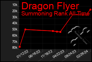 Total Graph of Dragon Flyer