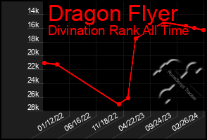 Total Graph of Dragon Flyer