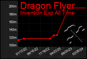 Total Graph of Dragon Flyer