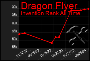 Total Graph of Dragon Flyer