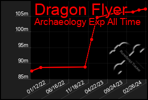 Total Graph of Dragon Flyer