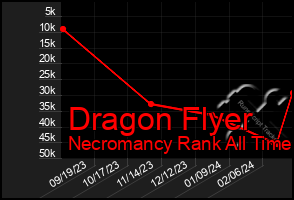 Total Graph of Dragon Flyer