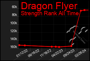 Total Graph of Dragon Flyer