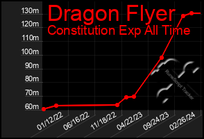 Total Graph of Dragon Flyer