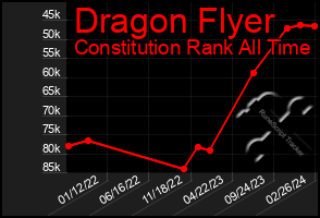 Total Graph of Dragon Flyer