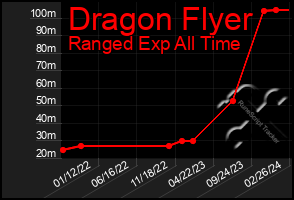 Total Graph of Dragon Flyer