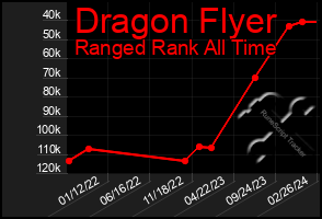 Total Graph of Dragon Flyer