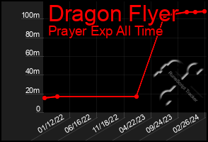 Total Graph of Dragon Flyer