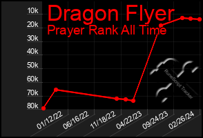 Total Graph of Dragon Flyer