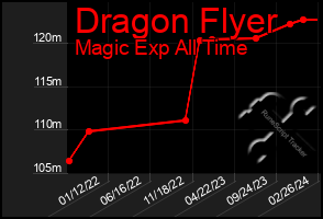 Total Graph of Dragon Flyer