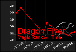 Total Graph of Dragon Flyer