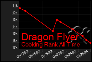 Total Graph of Dragon Flyer