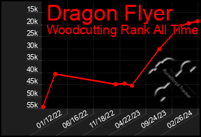 Total Graph of Dragon Flyer