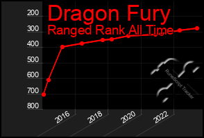 Total Graph of Dragon Fury