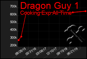 Total Graph of Dragon Guy 1