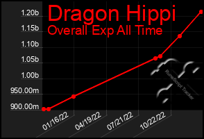 Total Graph of Dragon Hippi