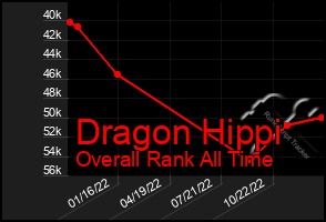 Total Graph of Dragon Hippi