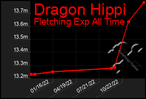 Total Graph of Dragon Hippi