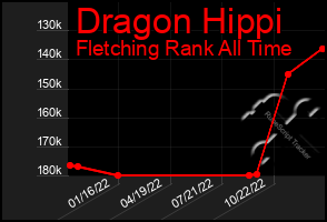 Total Graph of Dragon Hippi