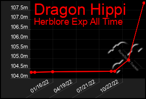 Total Graph of Dragon Hippi