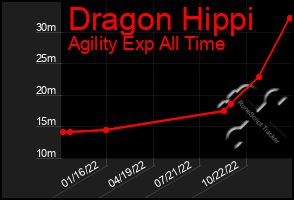 Total Graph of Dragon Hippi