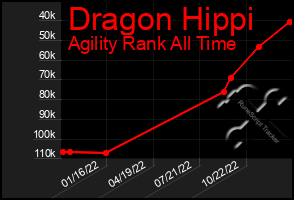 Total Graph of Dragon Hippi