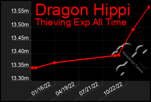 Total Graph of Dragon Hippi