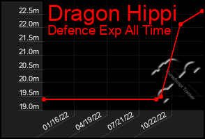 Total Graph of Dragon Hippi