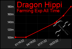 Total Graph of Dragon Hippi